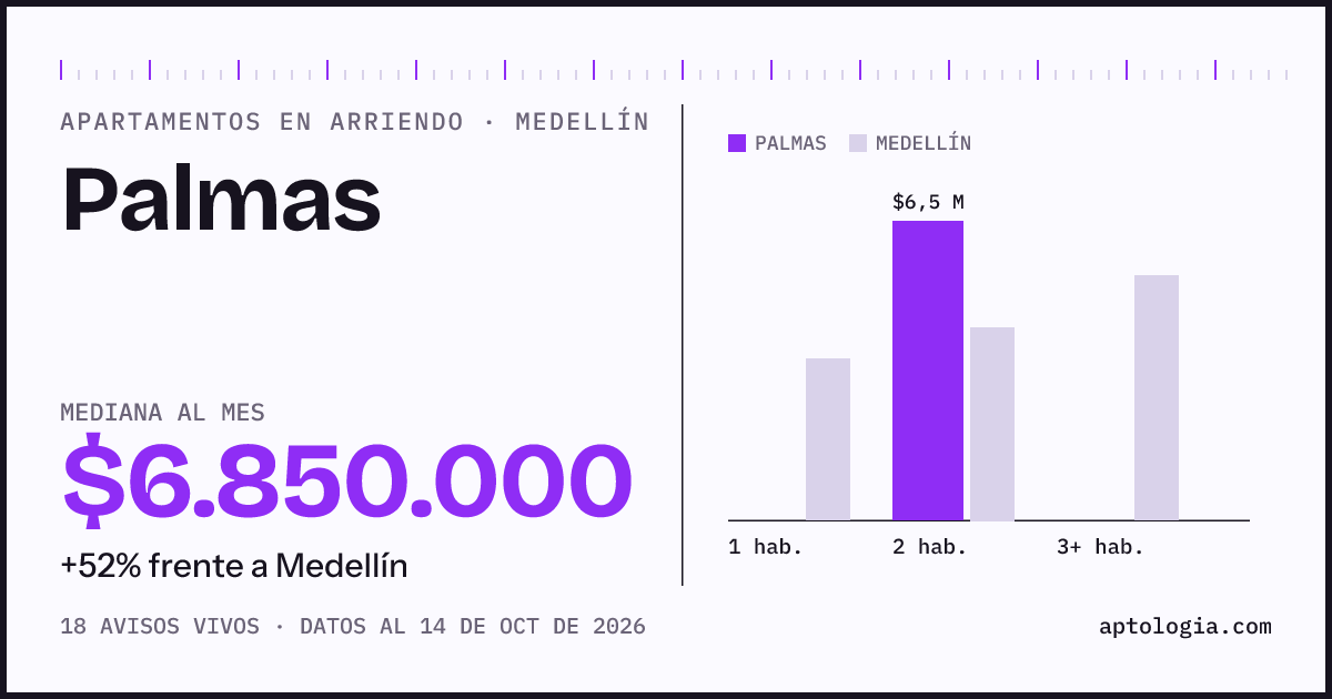 Cuánto cuesta vivir en Palmas, Medellín: arriendo mediano $6.850.000 al mes, por número de habitaciones frente a Medellín