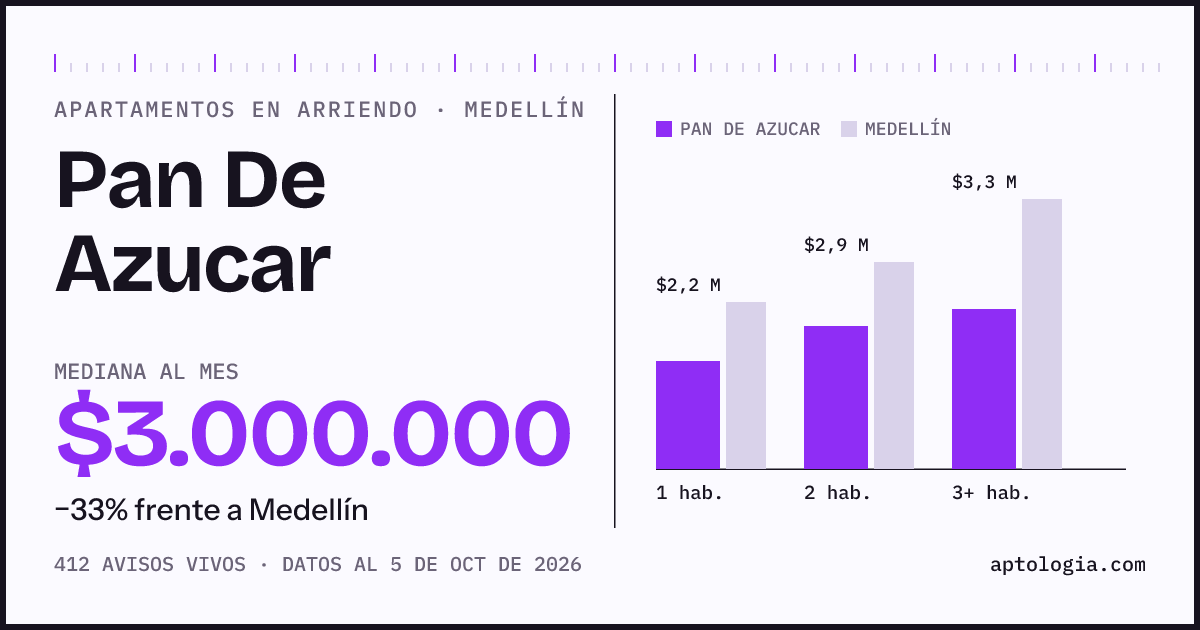 Cuánto cuesta vivir en Pan de Azucar, Medellín: arriendo mediano $3.000.000 al mes, por número de habitaciones frente a Medellín