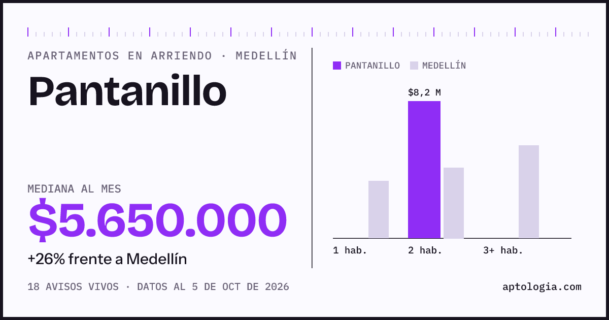 Cuánto cuesta vivir en Pantanillo, Medellín: arriendo mediano $5.650.000 al mes, por número de habitaciones frente a Medellín