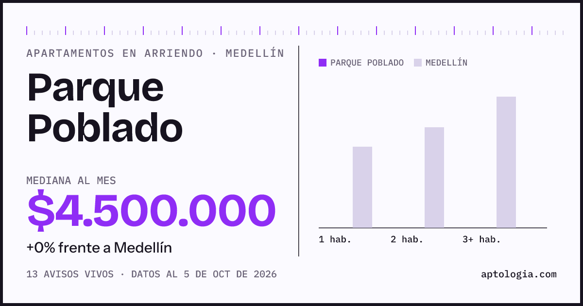 Cuánto cuesta vivir en Parque Poblado, Medellín: arriendo mediano $4.500.000 al mes, por número de habitaciones frente a Medellín