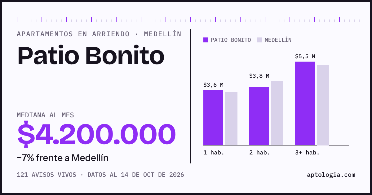 Cuánto cuesta vivir en Patio Bonito, Medellín: arriendo mediano $4.200.000 al mes, por número de habitaciones frente a Medellín