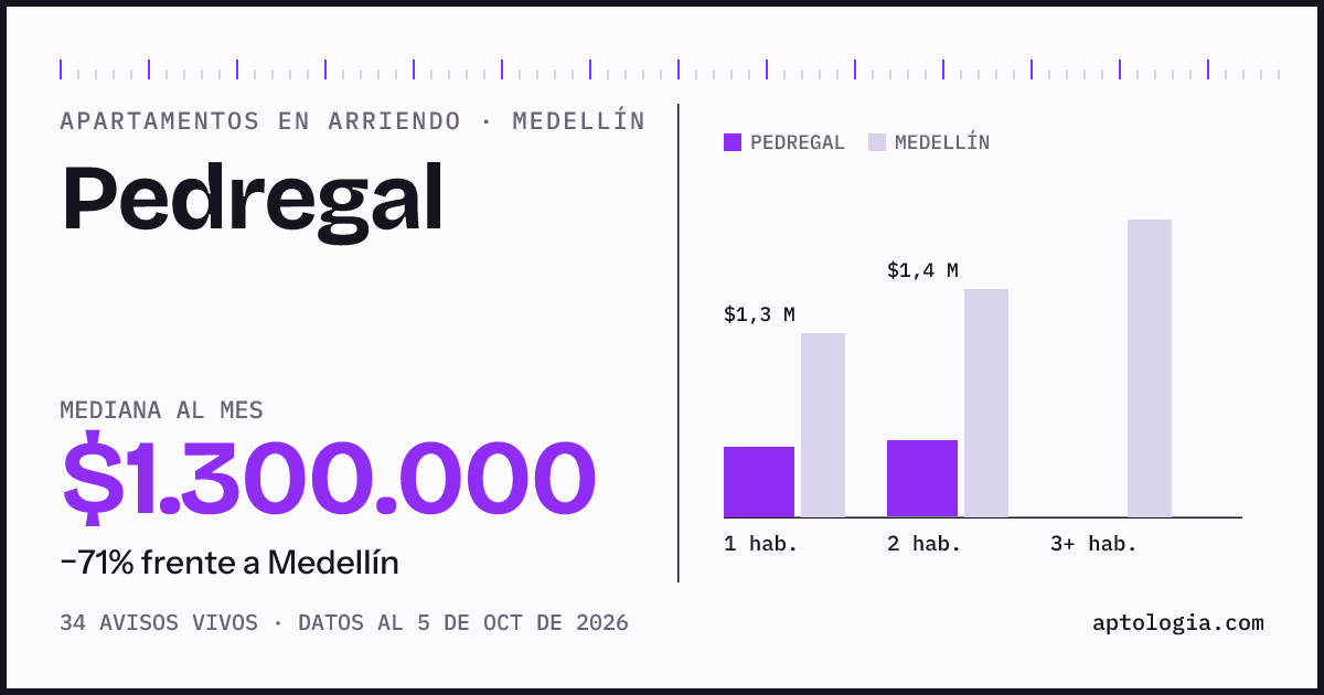 Cuánto cuesta vivir en Pedregal, Medellín: arriendo mediano $1.300.000 al mes, por número de habitaciones frente a Medellín