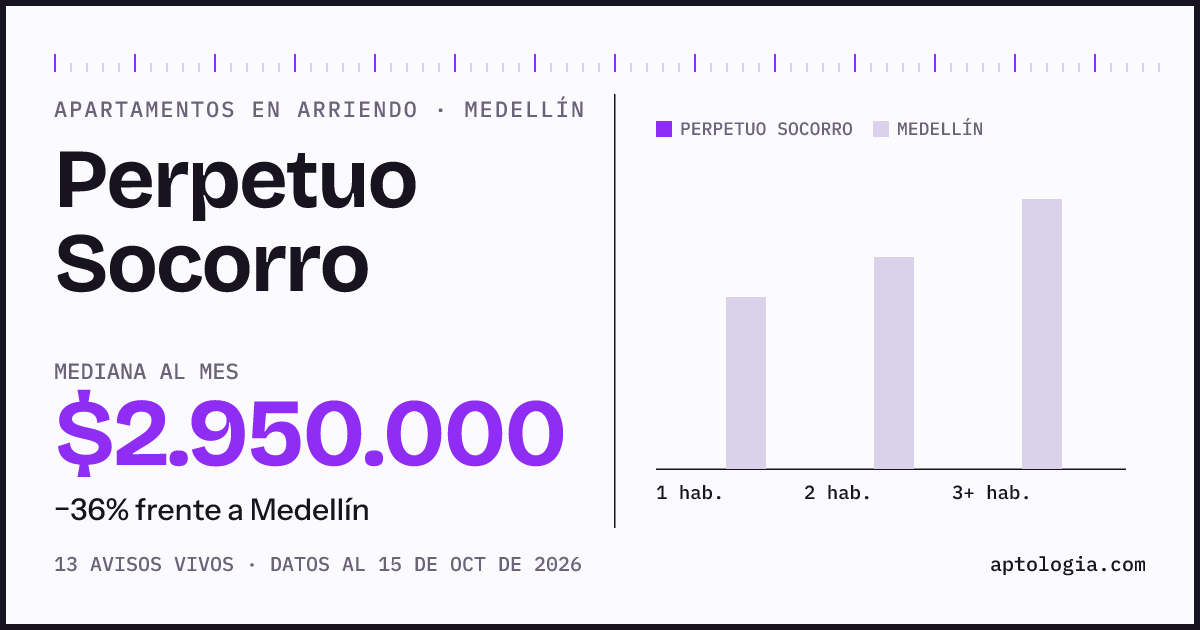 Cuánto cuesta vivir en Perpetuo Socorro, Medellín: arriendo mediano $2.950.000 al mes, por número de habitaciones frente a Medellín