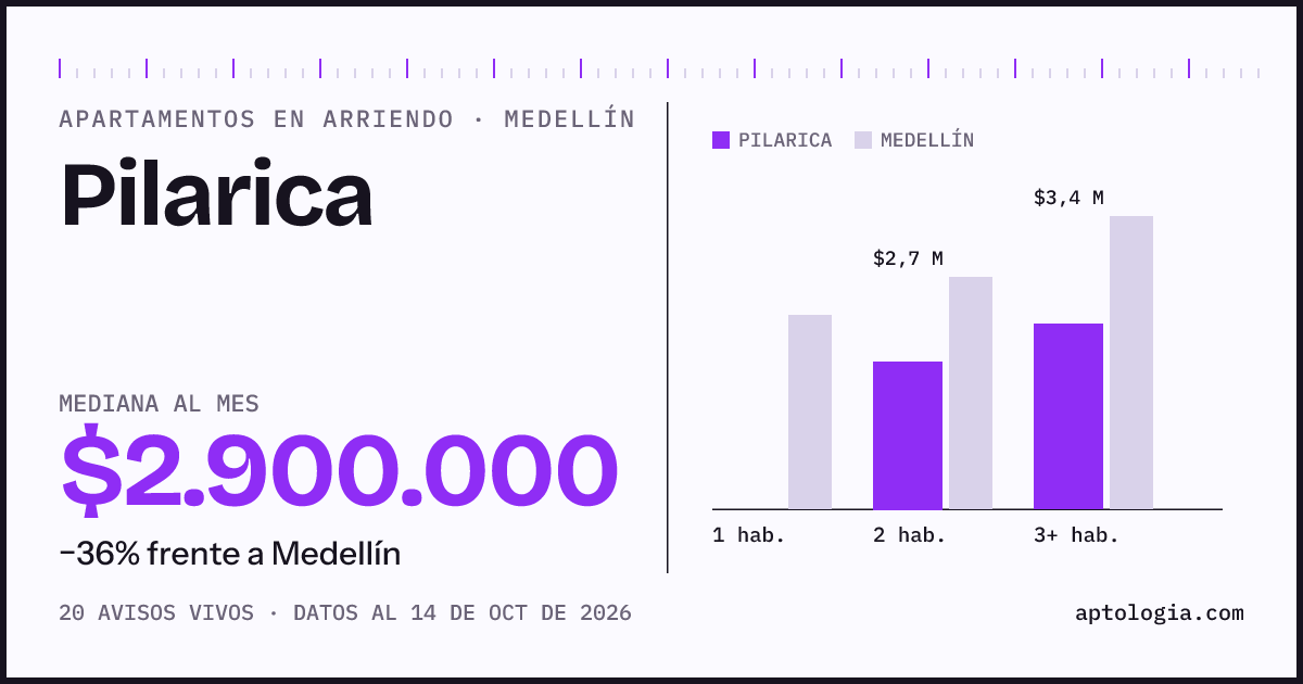 Cuánto cuesta vivir en Pilarica, Medellín: arriendo mediano $2.900.000 al mes, por número de habitaciones frente a Medellín