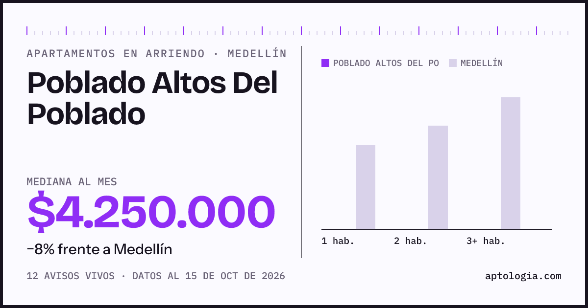 Cuánto cuesta vivir en Poblado Altos Del Poblado, Medellín: arriendo mediano $4.250.000 al mes, por número de habitaciones frente a Medellín