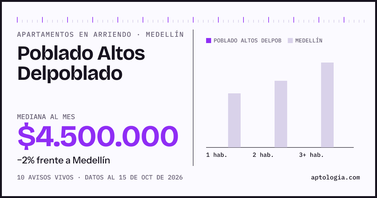 Precio de apartamentos en arriendo en Poblado Altos Delpoblado, Medellín, octubre de 2026: mediana $4.500.000 al mes