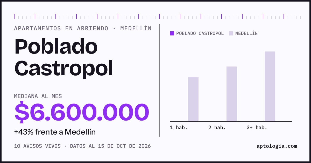 Cuánto cuesta vivir en Poblado Castropol, Medellín: arriendo mediano $6.600.000 al mes, por número de habitaciones frente a Medellín