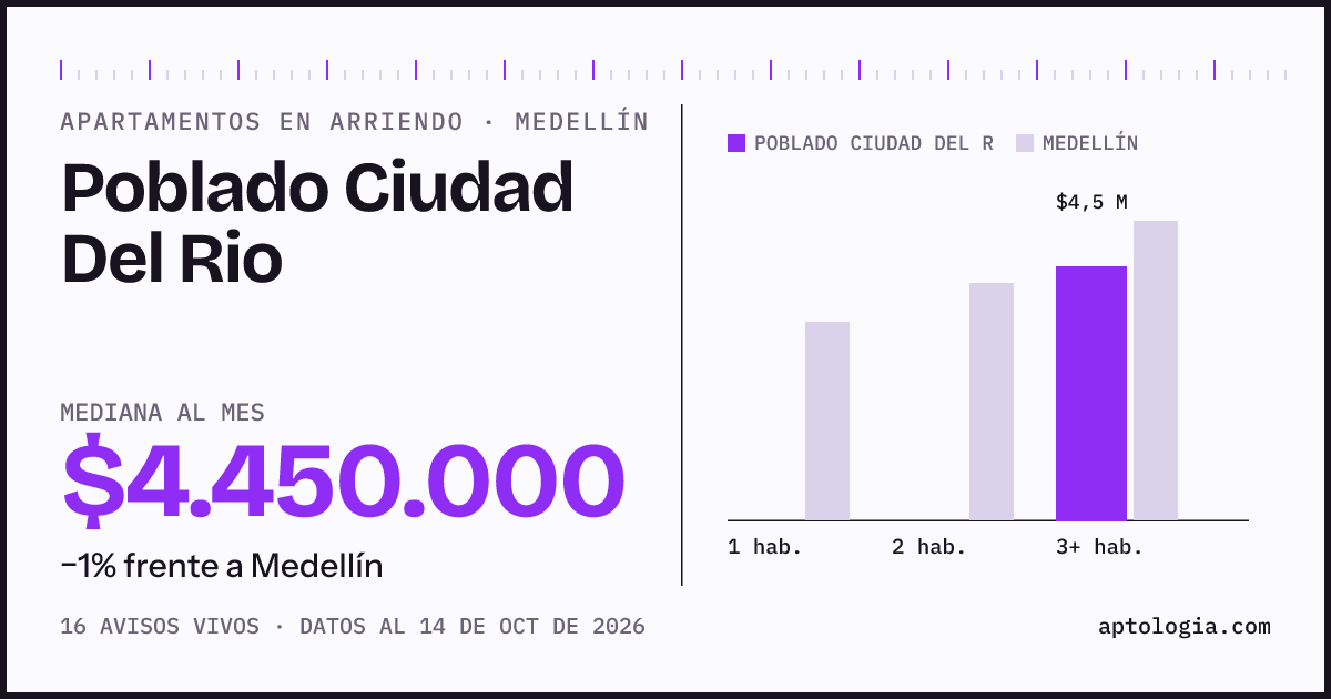 Cuánto cuesta vivir en Poblado Ciudad Del Rio, Medellín: arriendo mediano $4.450.000 al mes, por número de habitaciones frente a Medellín
