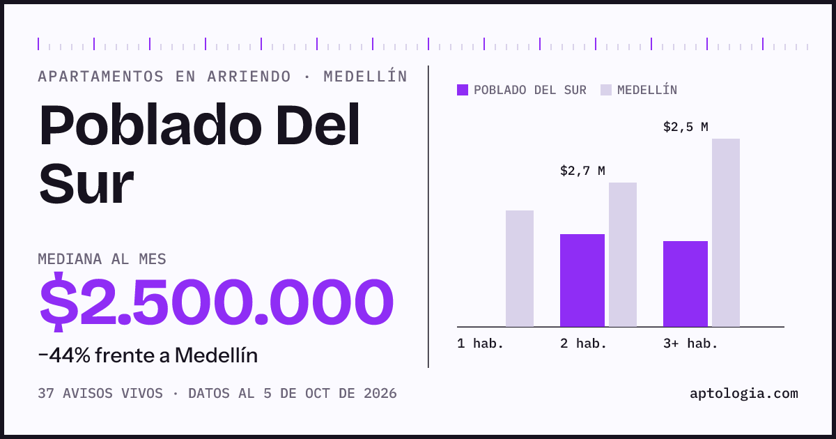 Cuánto cuesta vivir en Poblado Del Sur, Medellín: arriendo mediano $2.500.000 al mes, por número de habitaciones frente a Medellín
