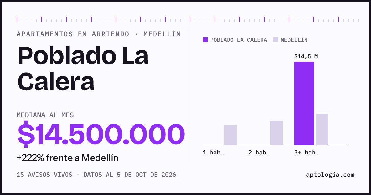 Cuánto cuesta vivir en Poblado la Calera, Medellín: arriendo mediano $14.500.000 al mes, por número de habitaciones frente a Medellín