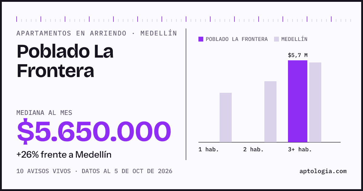 Cuánto cuesta vivir en Poblado la Frontera, Medellín: arriendo mediano $5.650.000 al mes, por número de habitaciones frente a Medellín