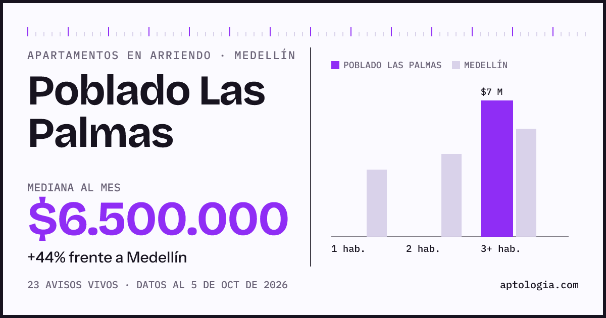 Cuánto cuesta vivir en Poblado las Palmas, Medellín: arriendo mediano $6.500.000 al mes, por número de habitaciones frente a Medellín