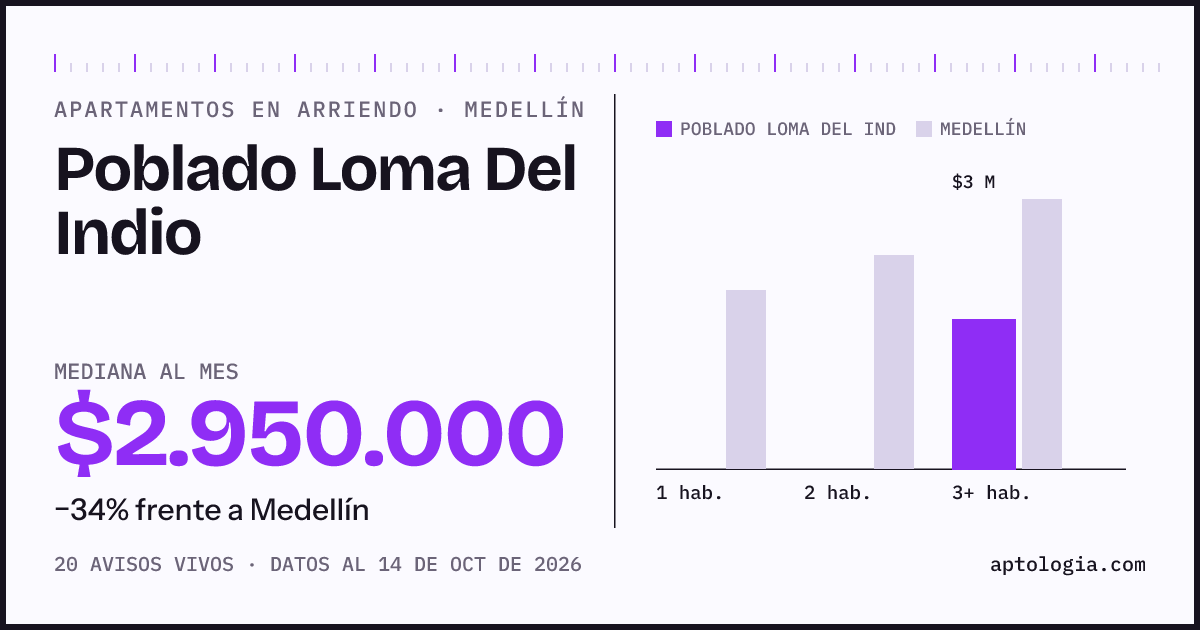 Cuánto cuesta vivir en Poblado Loma Del Indio, Medellín: arriendo mediano $2.950.000 al mes, por número de habitaciones frente a Medellín