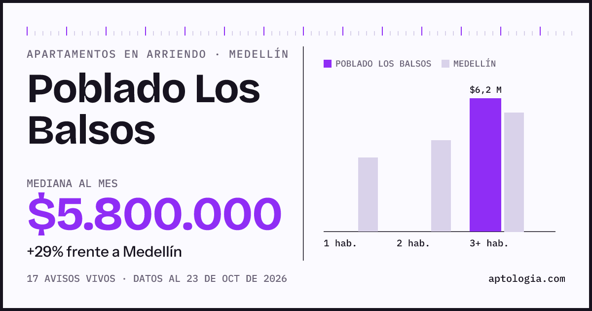 Cuánto cuesta vivir en Poblado Los Balsos, Medellín: arriendo mediano $5.900.000 al mes, por número de habitaciones frente a Medellín