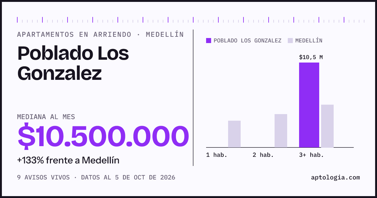 Cuánto cuesta vivir en Poblado los González, Medellín: arriendo mediano $10.500.000 al mes, por número de habitaciones frente a Medellín