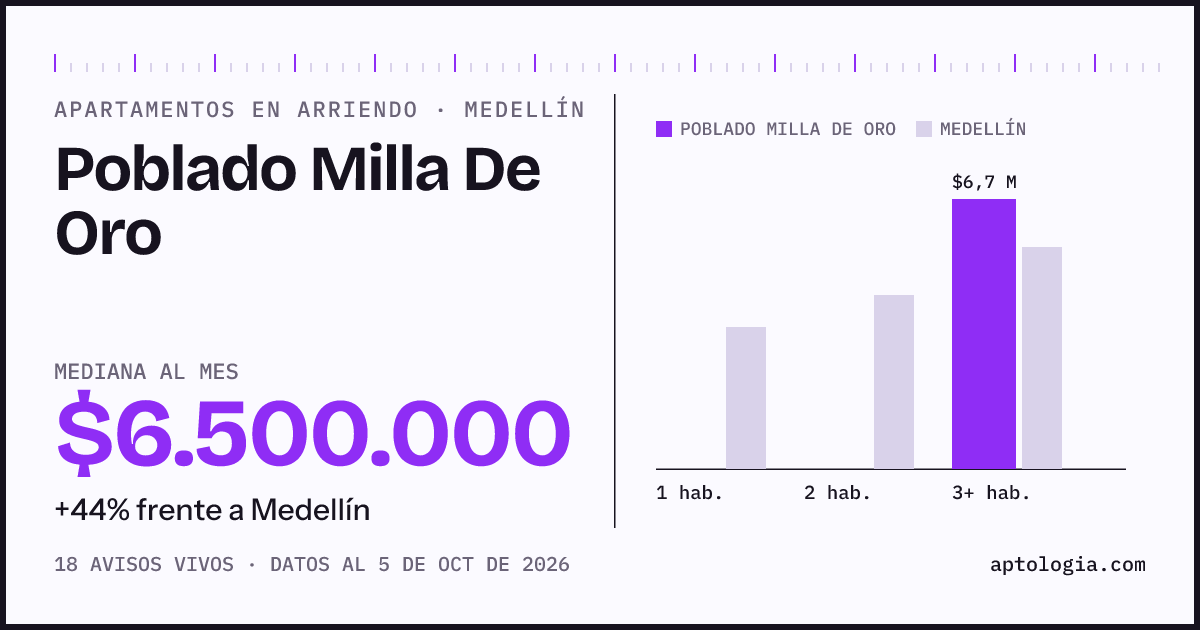 Cuánto cuesta vivir en Poblado Milla de Oro, Medellín: arriendo mediano $6.500.000 al mes, por número de habitaciones frente a Medellín