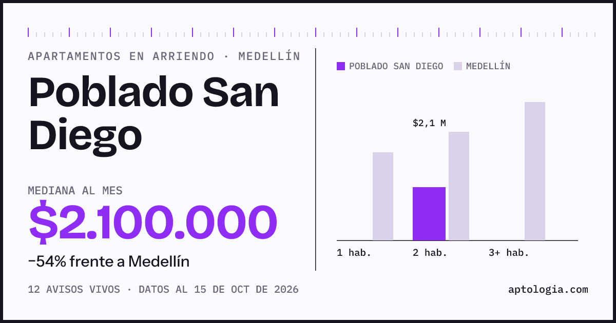 Cuánto cuesta vivir en Poblado San Diego, Medellín: arriendo mediano $2.100.000 al mes, por número de habitaciones frente a Medellín