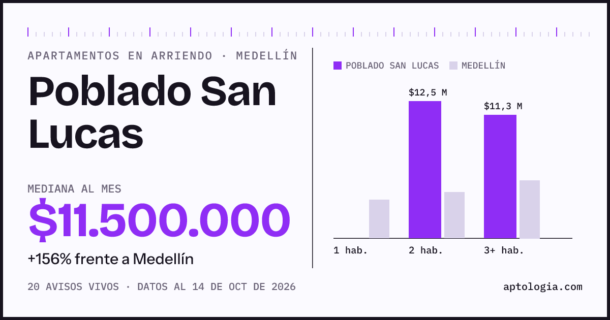 Cuánto cuesta vivir en Poblado San Lucas, Medellín: arriendo mediano $11.500.000 al mes, por número de habitaciones frente a Medellín