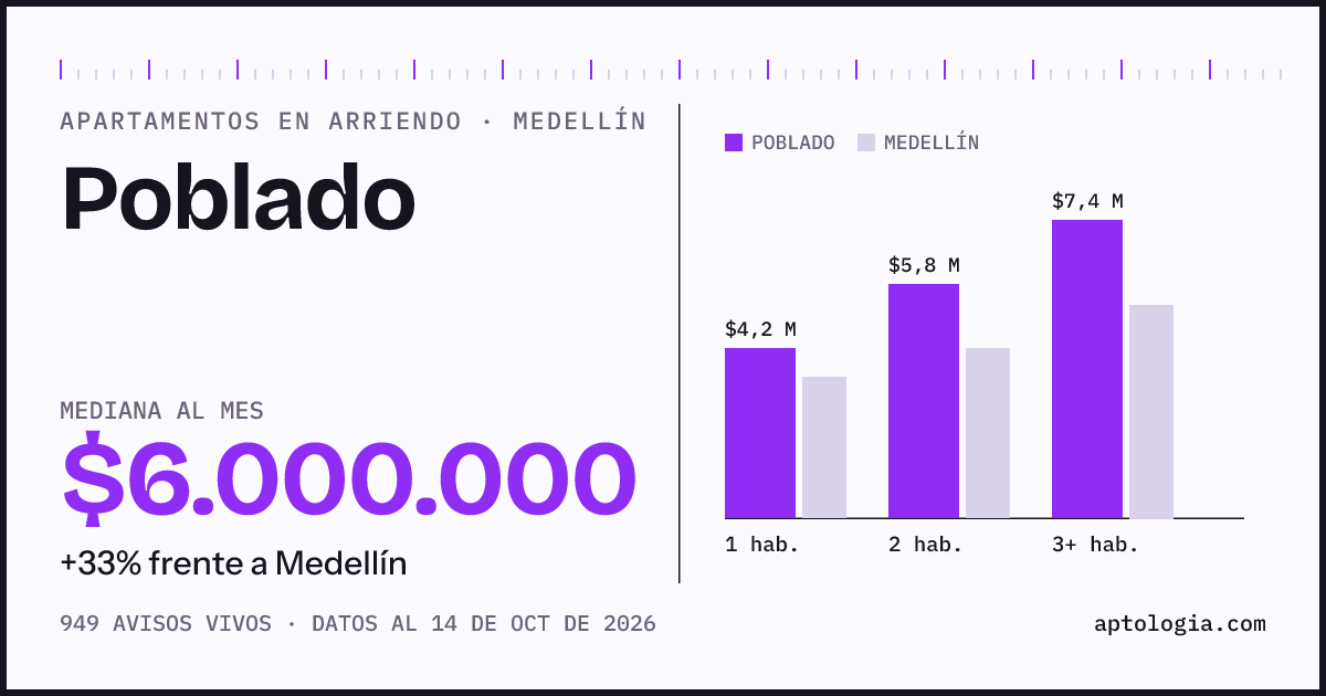 Cuánto cuesta vivir en Poblado, Medellín: arriendo mediano $6.000.000 al mes, por número de habitaciones frente a Medellín