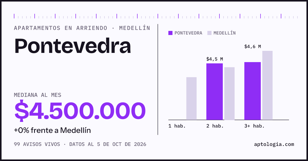 Cuánto cuesta vivir en Pontevedra, Medellín: arriendo mediano $4.500.000 al mes, por número de habitaciones frente a Medellín