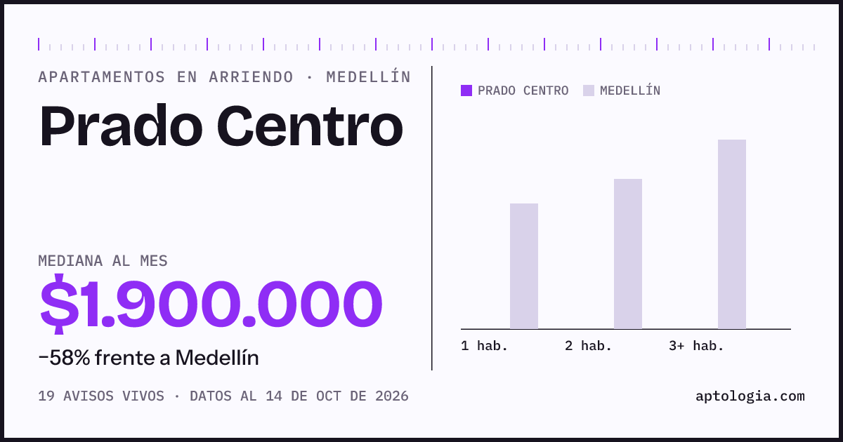 Cuánto cuesta vivir en Prado Centro, Medellín: arriendo mediano $1.900.000 al mes, por número de habitaciones frente a Medellín