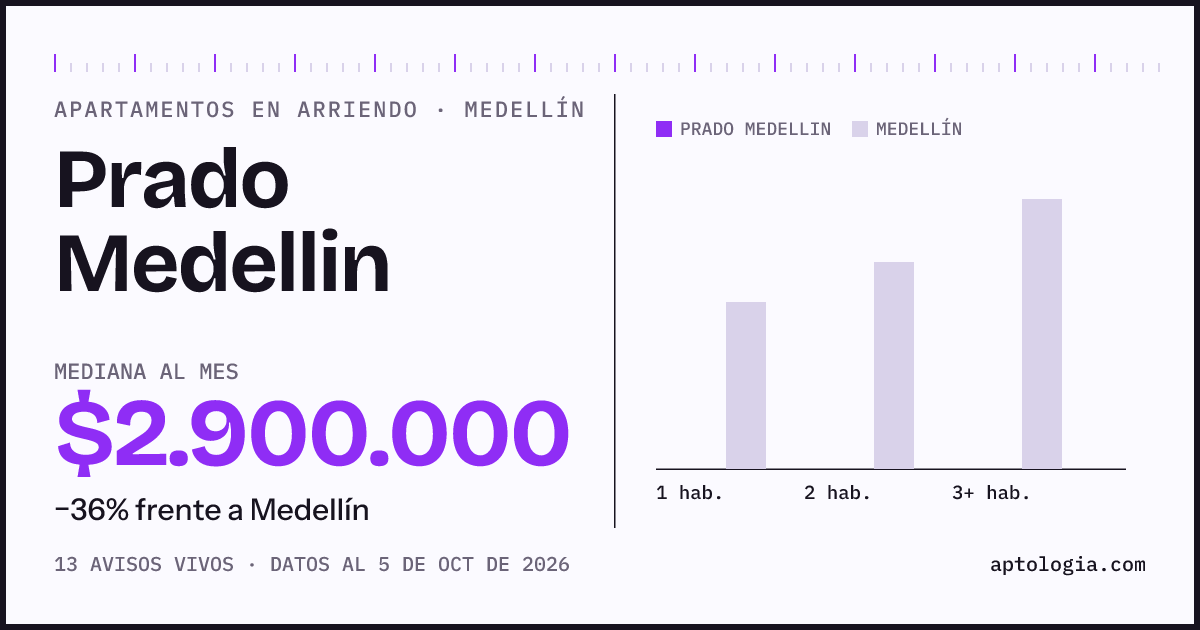 Precio de apartamentos en arriendo en Prado Medellin, Medellín, octubre de 2026: mediana $2.900.000 al mes