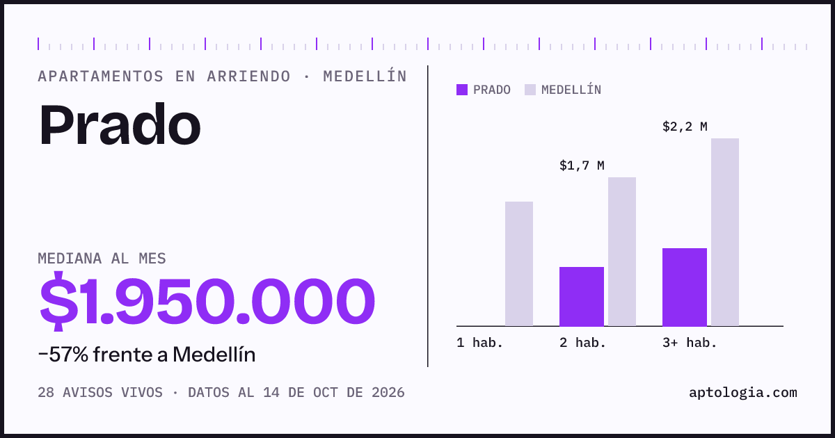 Cuánto cuesta vivir en Prado, Medellín: arriendo mediano $1.950.000 al mes, por número de habitaciones frente a Medellín