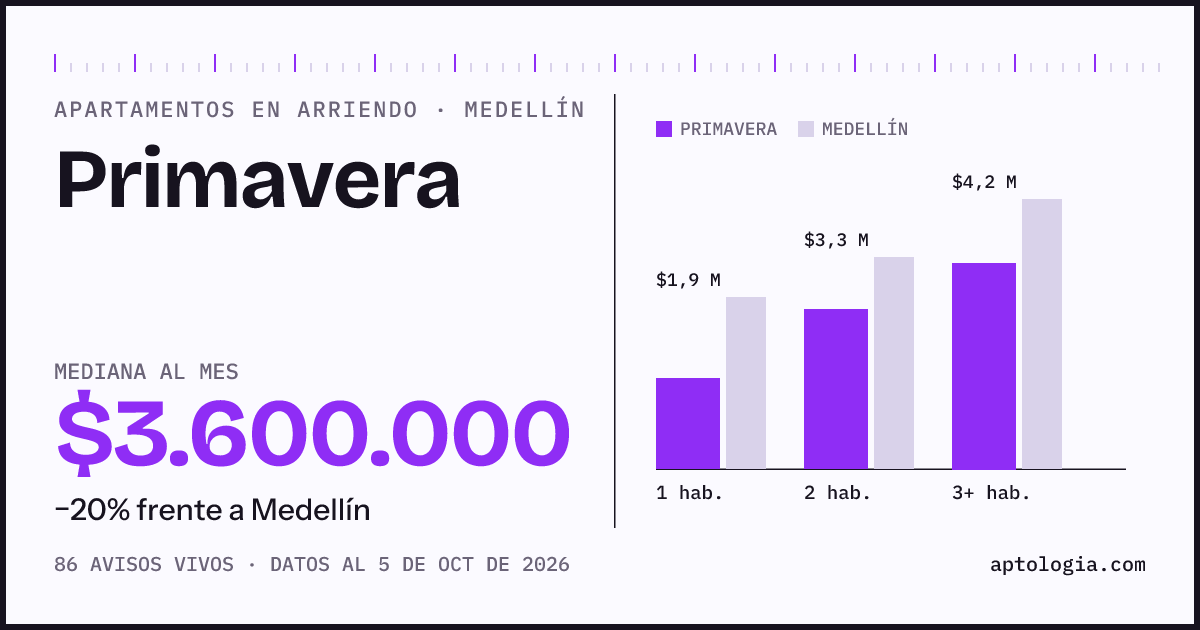 Cuánto cuesta vivir en Primavera, Medellín: arriendo mediano $3.600.000 al mes, por número de habitaciones frente a Medellín