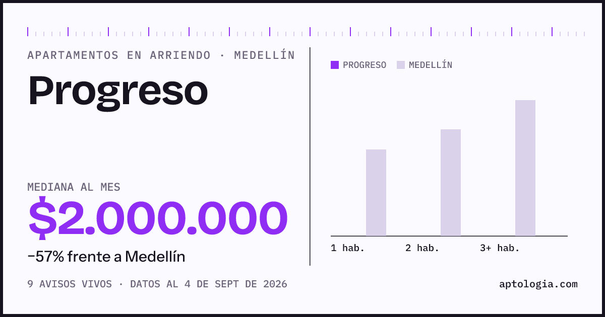 Precio de apartamentos en arriendo en Progreso, Medellín, septiembre de 2026: mediana $2.000.000 al mes