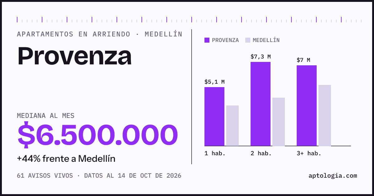 Cuánto cuesta vivir en Provenza, Medellín: arriendo mediano $6.500.000 al mes, por número de habitaciones frente a Medellín