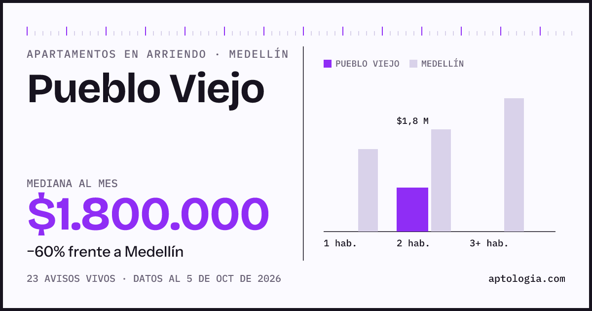 Cuánto cuesta vivir en Pueblo Viejo, Medellín: arriendo mediano $1.800.000 al mes, por número de habitaciones frente a Medellín