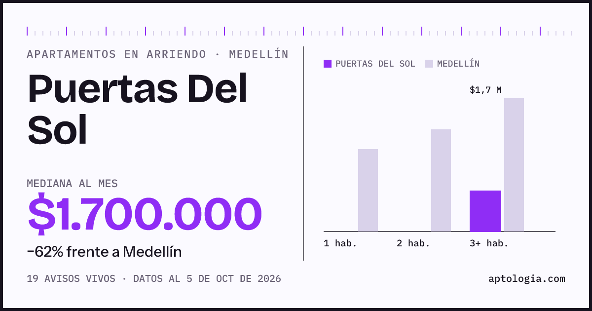 Cuánto cuesta vivir en Puertas del Sol, Medellín: arriendo mediano $1.700.000 al mes, por número de habitaciones frente a Medellín