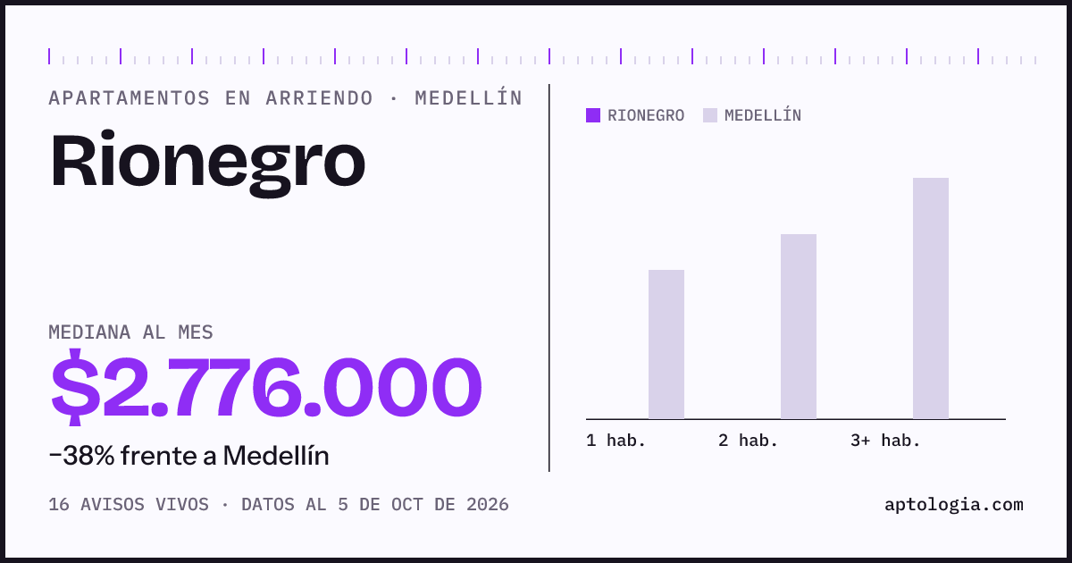 Cuánto cuesta vivir en Rionegro, Medellín: arriendo mediano $2.780.000 al mes, por número de habitaciones frente a Medellín