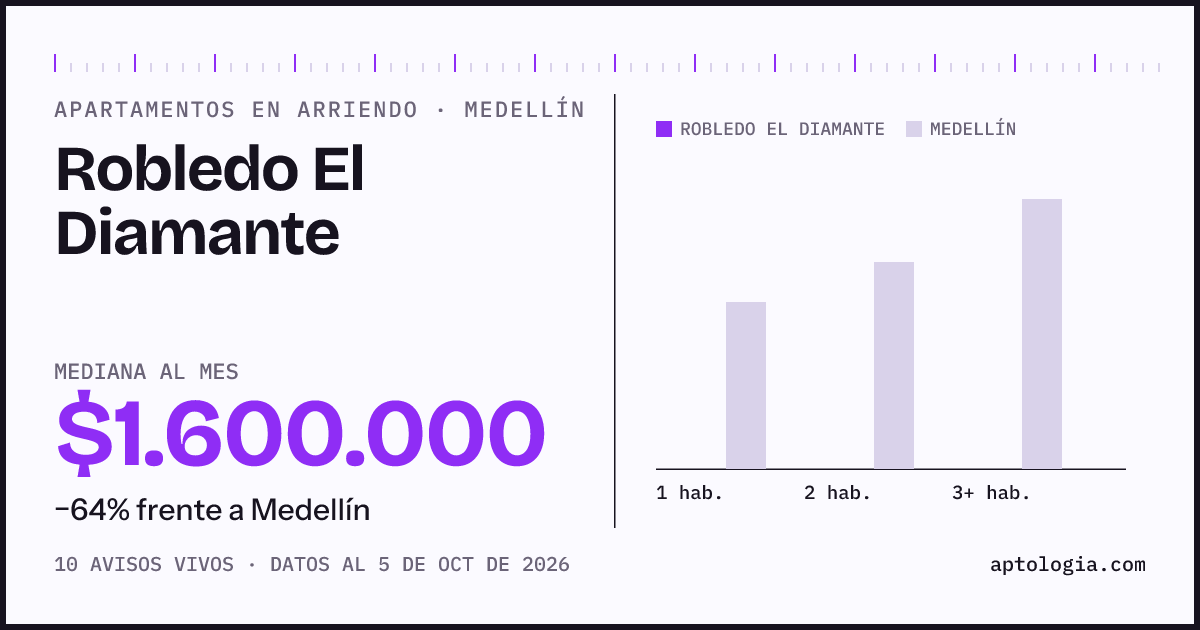Precio de apartamentos en arriendo en Robledo El Diamante, Medellín, octubre de 2026: mediana $1.600.000 al mes