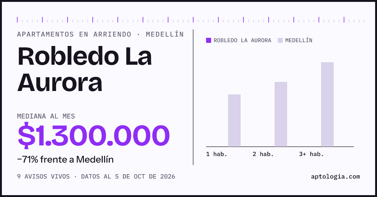 Precio de apartamentos en arriendo en Robledo La Aurora, Medellín, octubre de 2026: mediana $1.300.000 al mes