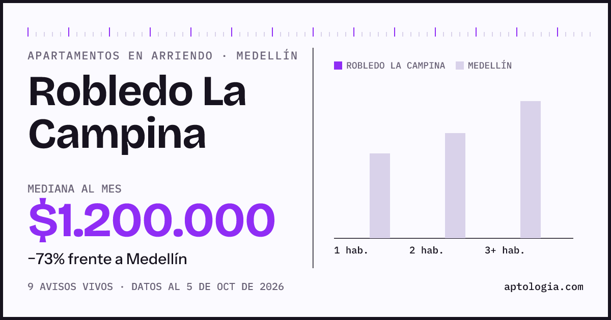 Cuánto cuesta vivir en Robledo la Campina, Medellín: arriendo mediano $1.200.000 al mes, por número de habitaciones frente a Medellín