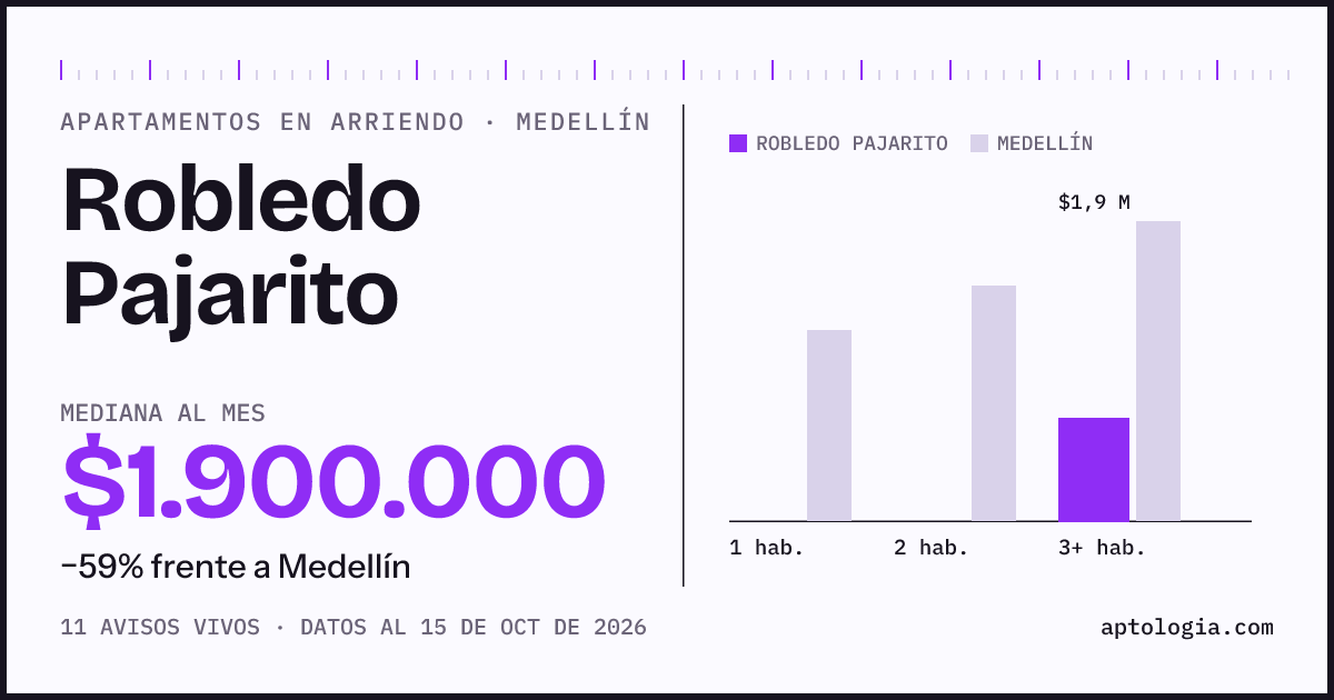 Cuánto cuesta vivir en Robledo Pajarito, Medellín: arriendo mediano $1.900.000 al mes, por número de habitaciones frente a Medellín