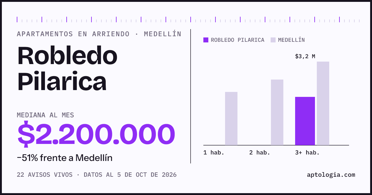 Cuánto cuesta vivir en Robledo Pilarica, Medellín: arriendo mediano $2.200.000 al mes, por número de habitaciones frente a Medellín
