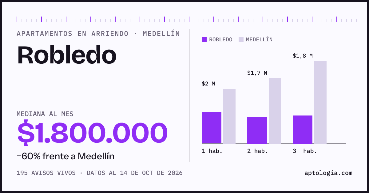 Cuánto cuesta vivir en Robledo, Medellín: arriendo mediano $1.800.000 al mes, por número de habitaciones frente a Medellín