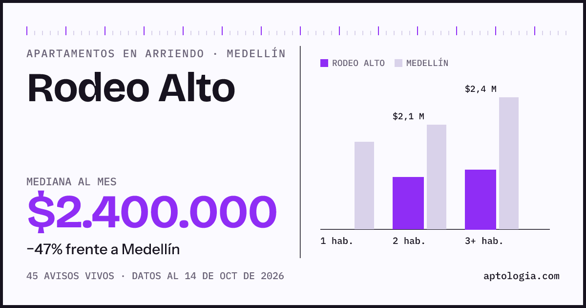 Cuánto cuesta vivir en Rodeo Alto, Medellín: arriendo mediano $2.400.000 al mes, por número de habitaciones frente a Medellín
