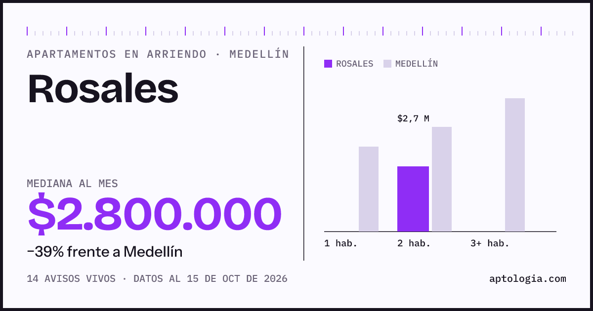 Cuánto cuesta vivir en Rosales, Medellín: arriendo mediano $2.800.000 al mes, por número de habitaciones frente a Medellín