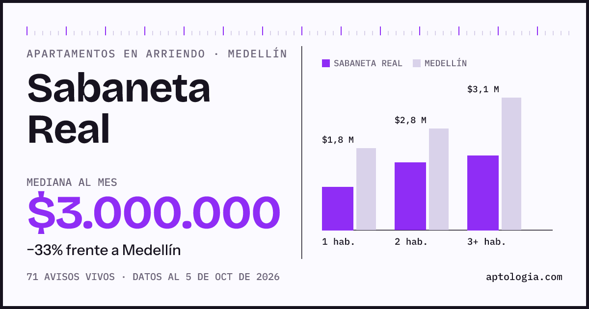 Cuánto cuesta vivir en Sabaneta Real, Medellín: arriendo mediano $3.000.000 al mes, por número de habitaciones frente a Medellín