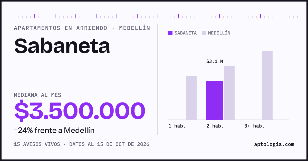 Cuánto cuesta vivir en Sabaneta, Medellín: arriendo mediano $3.500.000 al mes, por número de habitaciones frente a Medellín
