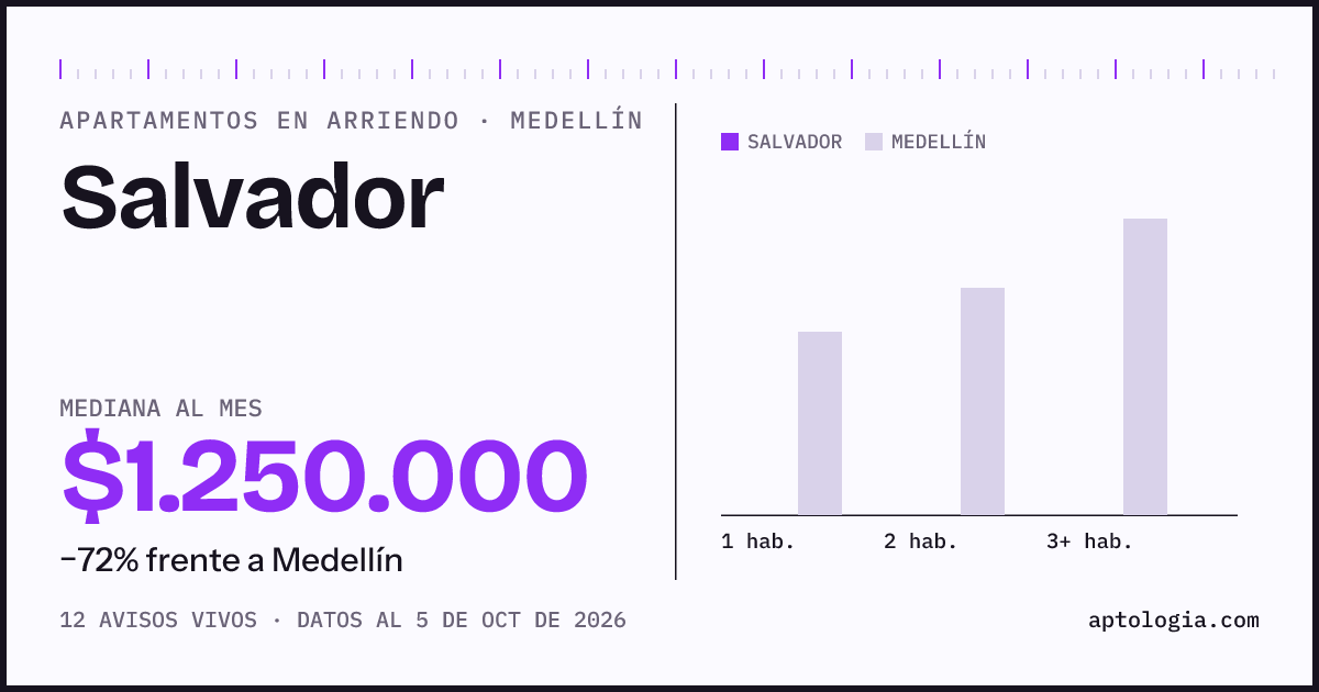 Cuánto cuesta vivir en Salvador, Medellín: arriendo mediano $1.250.000 al mes, por número de habitaciones frente a Medellín