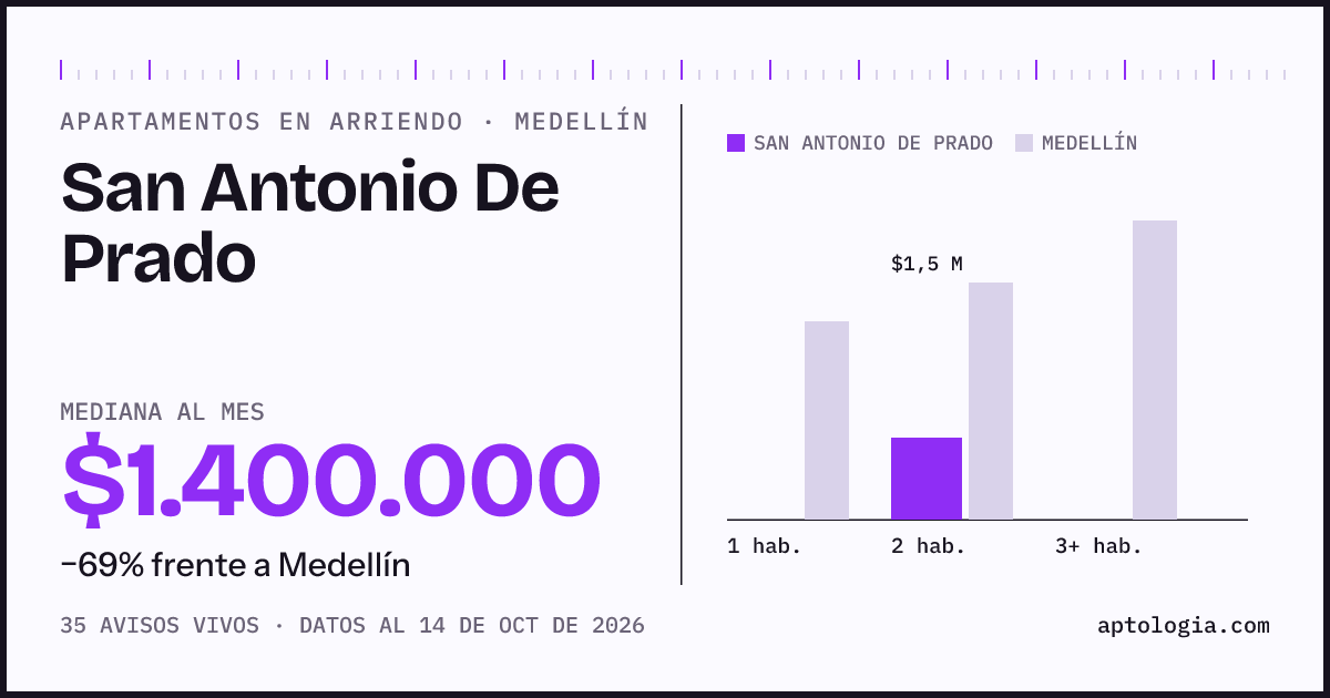 Cuánto cuesta vivir en San Antonio De Prado, Medellín: arriendo mediano $1.400.000 al mes, por número de habitaciones frente a Medellín