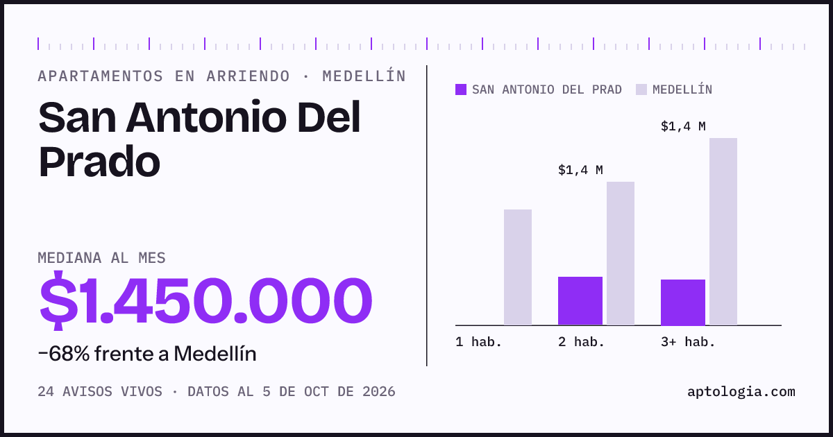 Cuánto cuesta vivir en San Antonio Del Prado, Medellín: arriendo mediano $1.450.000 al mes, por número de habitaciones frente a Medellín