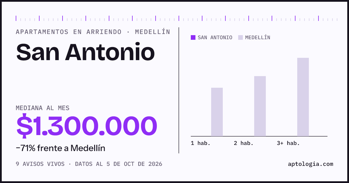 Precio de apartamentos en arriendo en San Antonio, Medellín, octubre de 2026: mediana $1.300.000 al mes