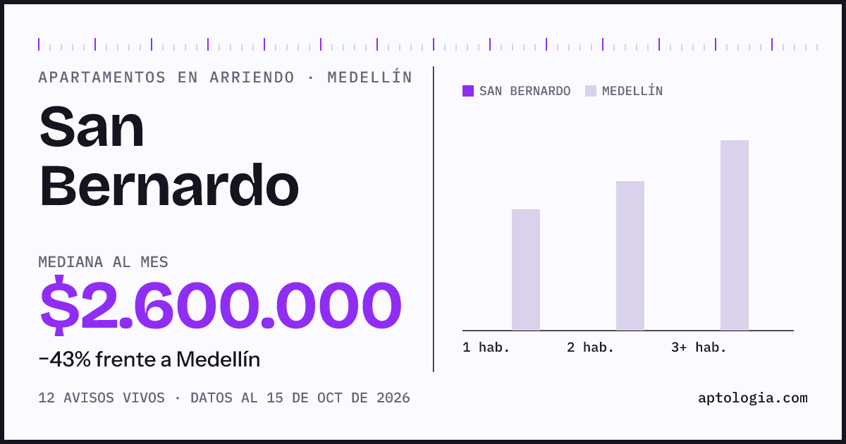 Cuánto cuesta vivir en San Bernardo, Medellín: arriendo mediano $2.600.000 al mes, por número de habitaciones frente a Medellín