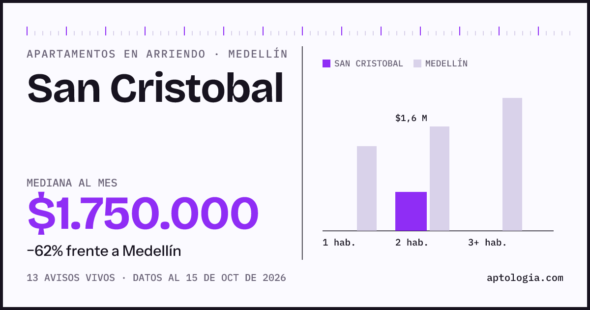 Cuánto cuesta vivir en San Cristobal, Medellín: arriendo mediano $1.750.000 al mes, por número de habitaciones frente a Medellín