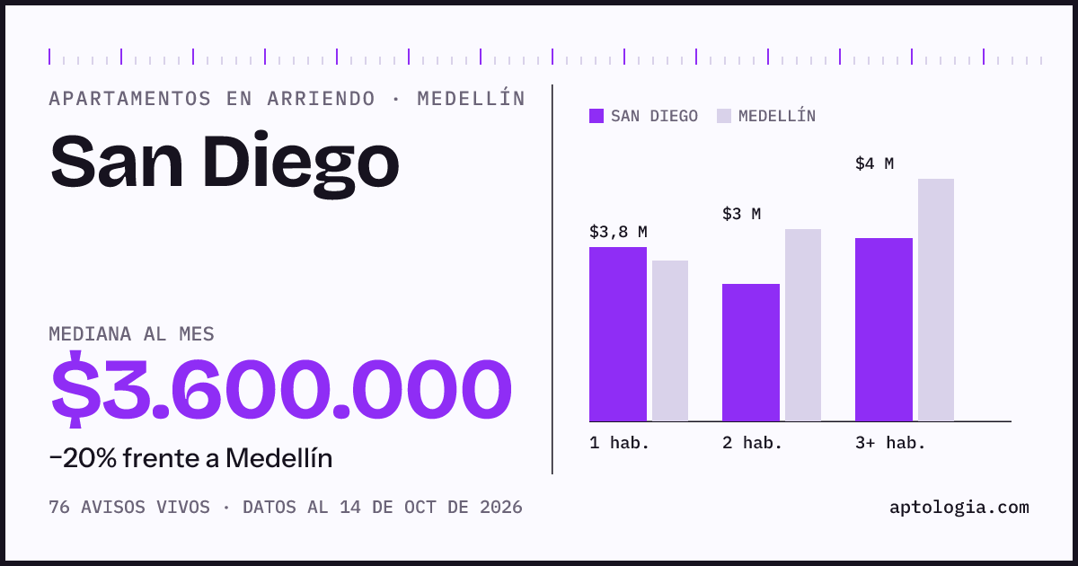 Cuánto cuesta vivir en San Diego, Medellín: arriendo mediano $3.600.000 al mes, por número de habitaciones frente a Medellín